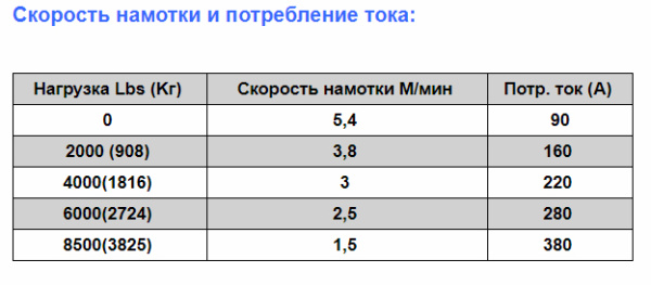 Лебедка электрическая ЛПЭ38В "Рысак" (12В) W0831